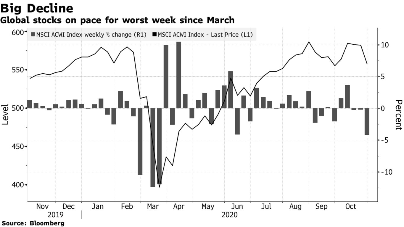 Global stocks on pace for worst week since March
