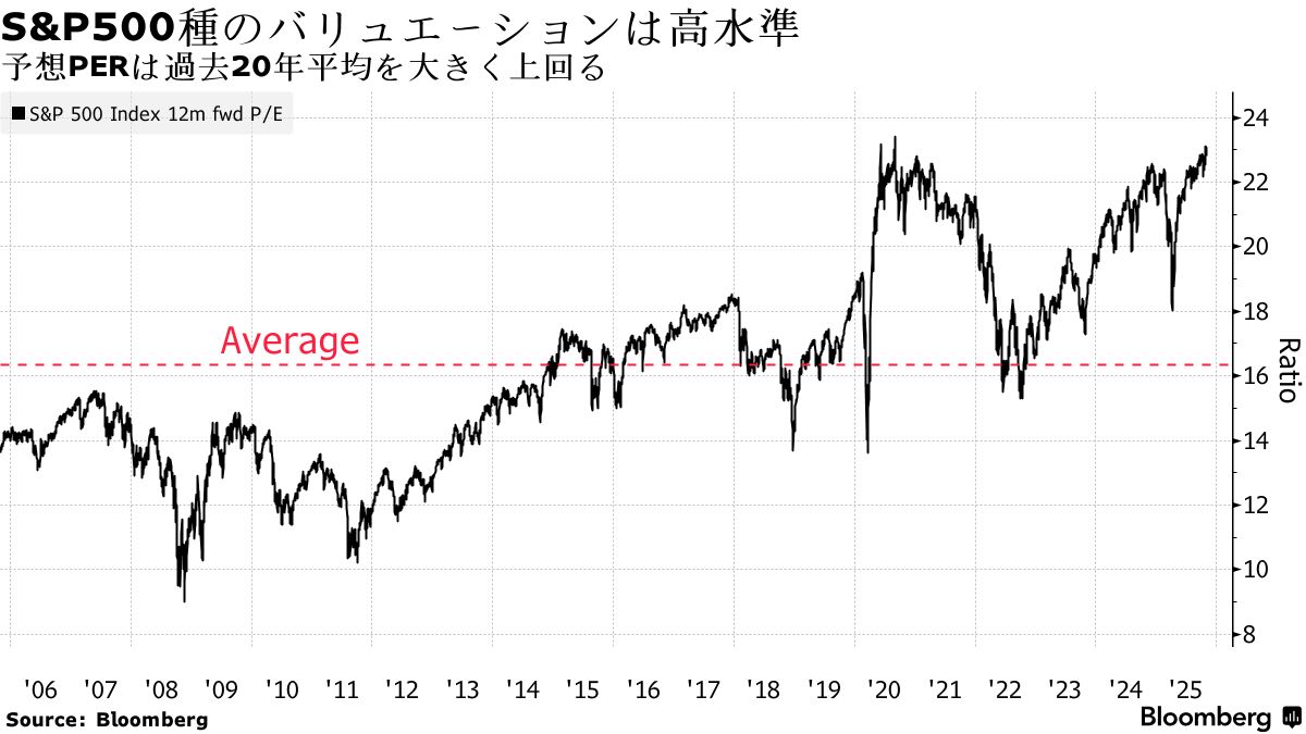 AIブームの米株相場、ヘッジは金と中国株が最適－BofAハートネット氏 - Bloomberg