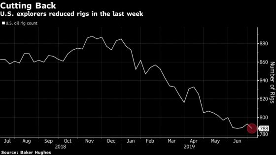 Shale Drilling Slips Back to One-Year Low as Oil Rally Falters