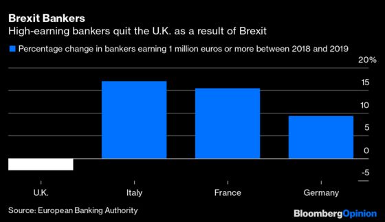 Brexit Boosted One U.K. Export: Millionaire British Bankers