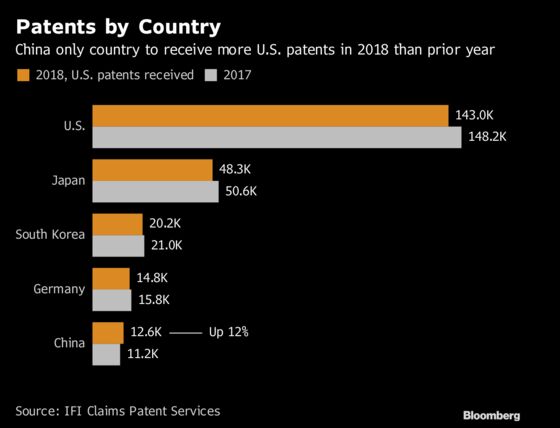 China Increases U.S. Patent Holdings While IBM Keeps Top Spot