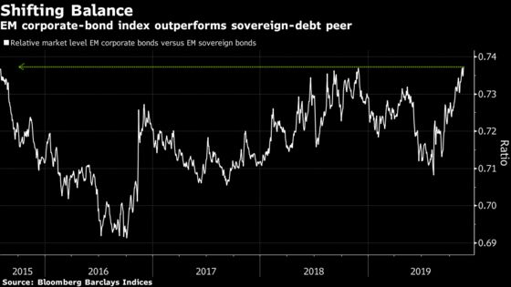 Corporate Bonds Are All the Rage in Emerging Markets