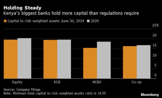 Cash-Flush Kenyan Banks Lift Provisions to Brace for Dim Outlook