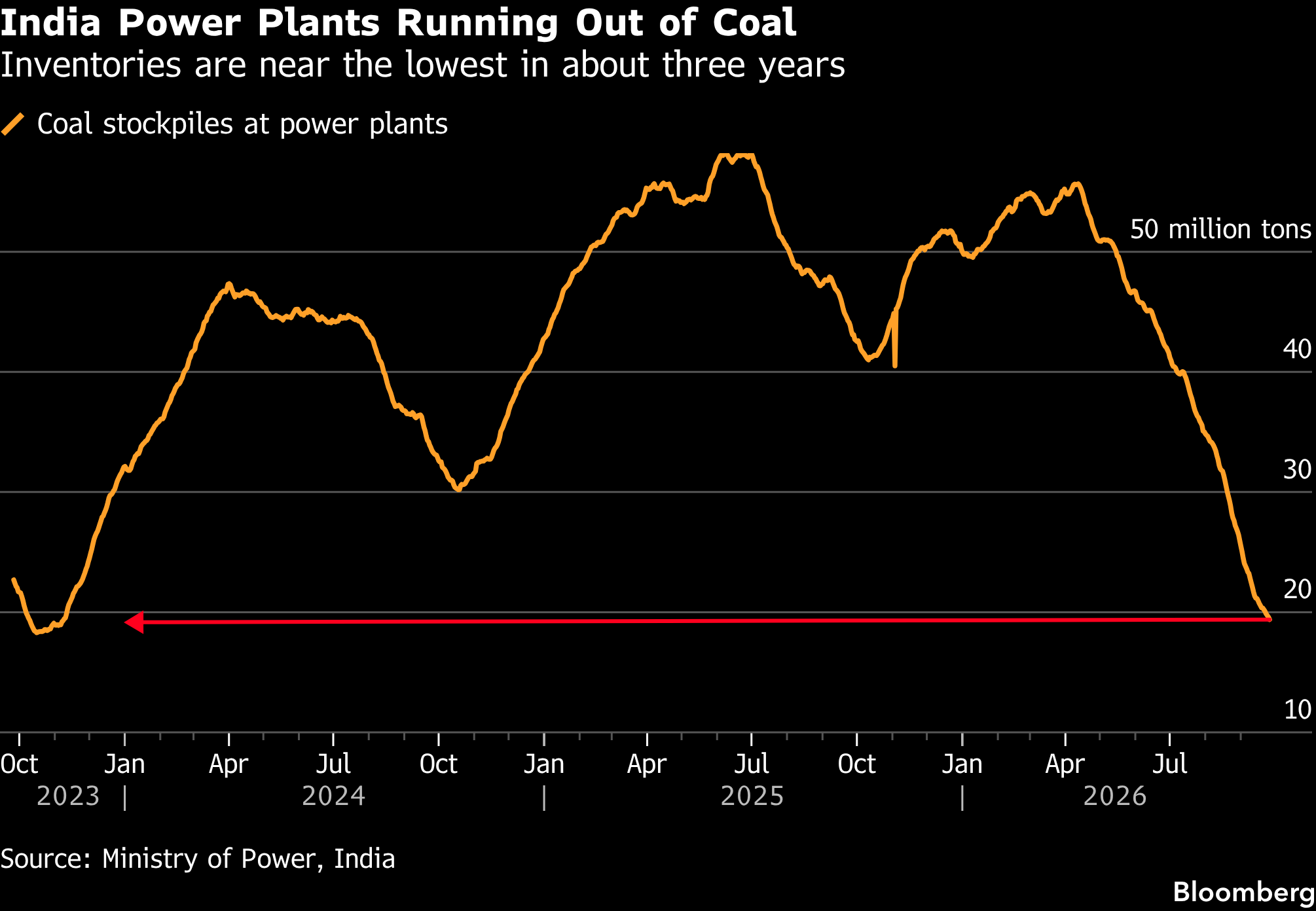 The Twilight Strain: India’s Power Deficit Hits Three-Year High and the Solar Trap - Graphic Illustration 2
