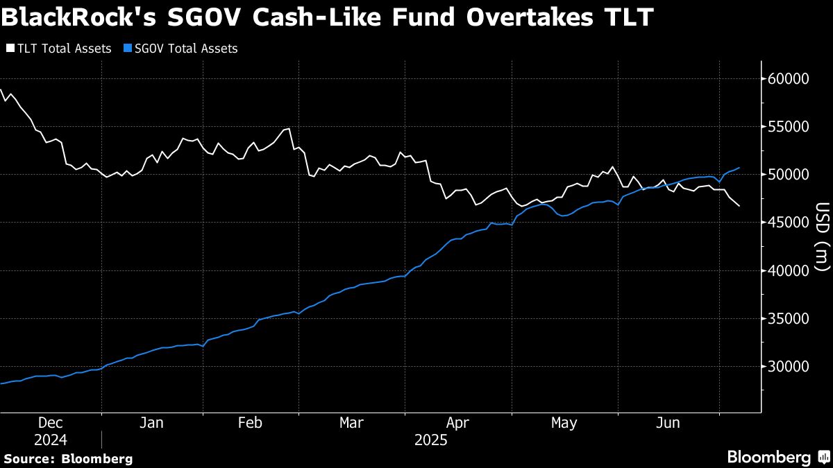 BlackRock’s Cash-Like ETF Eclipses Infamous Long-Bond Trade BlackRock’s Cash-Like ETF Eclipses Infamous Long-Bond Trade