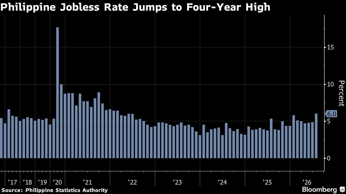 Philippine Jobless Rate Surges to Four-Year High as Growth Slows