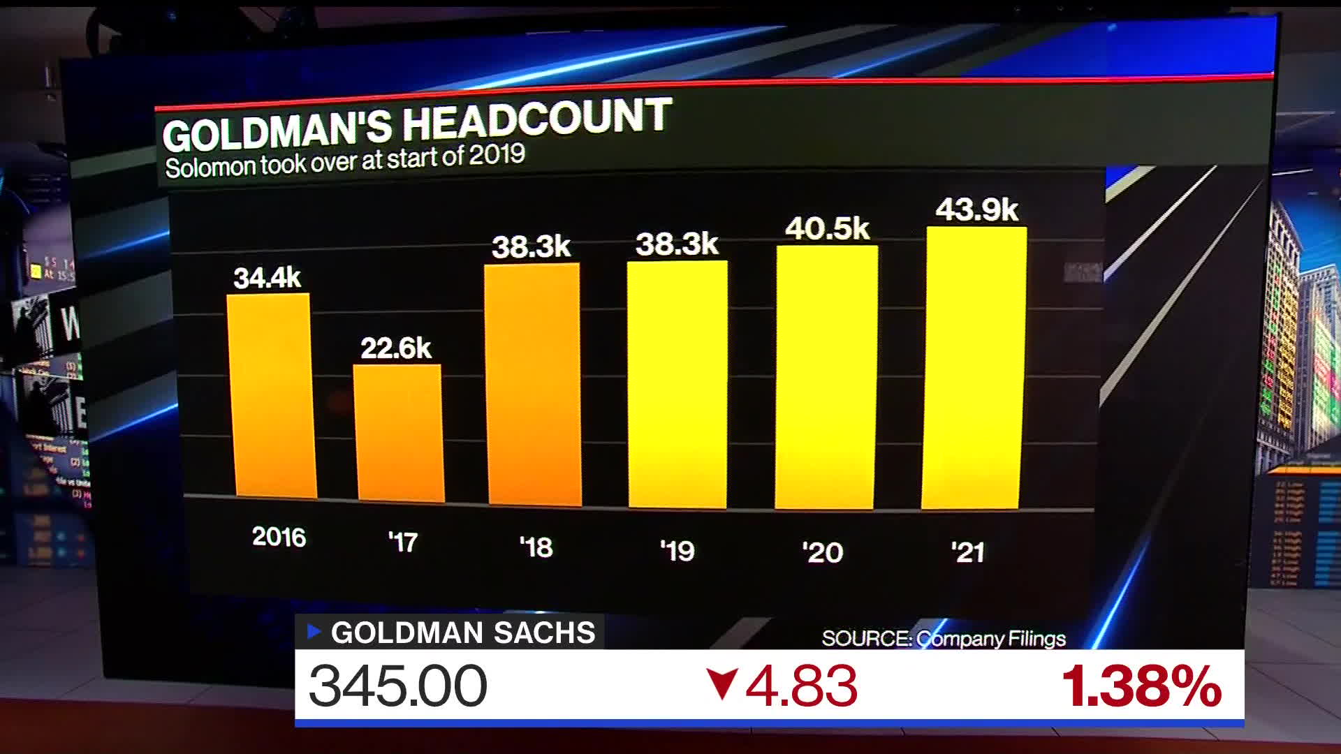 Watch Goldman Sachs May Cut 4,000 Jobs or 8 of Workforce Bloomberg