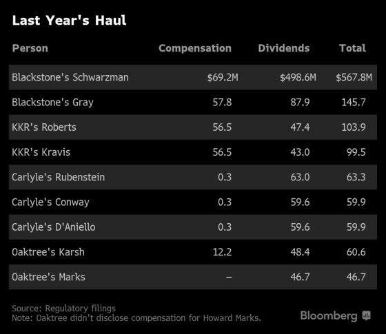 Blackstone's Schwarzman Collects $568 Million in Dividends, Pay