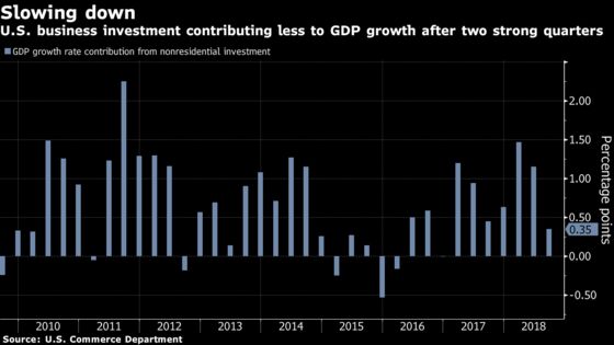 Month-Late GDP Data to Detail Where the U.S. Economy Is Losing Steam