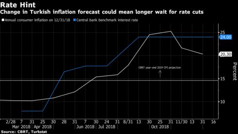 Change in Turkish inflation forecast could mean longer wait for rate cuts