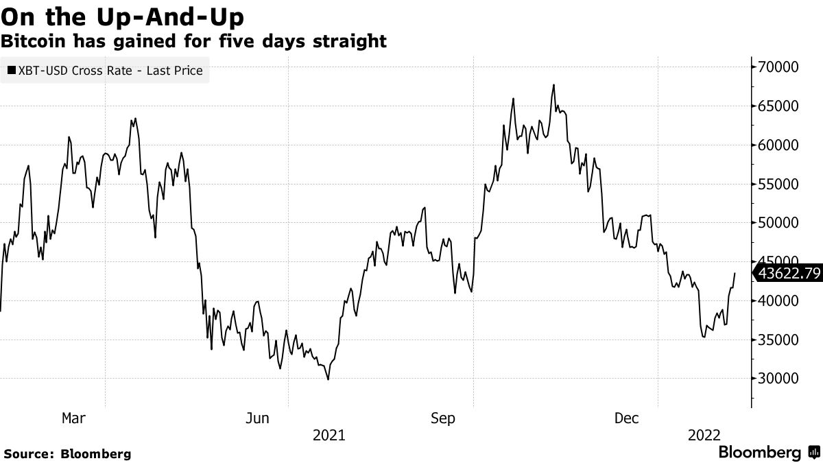 Bitcoin (BTC) Posts Longest Rally Since September; Shiba Inu Surges -  Bloomberg