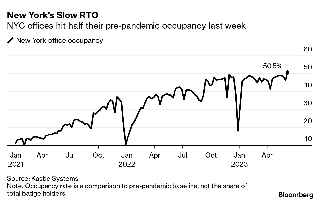 NYC Office Occupancy Stalls at 47 Percent