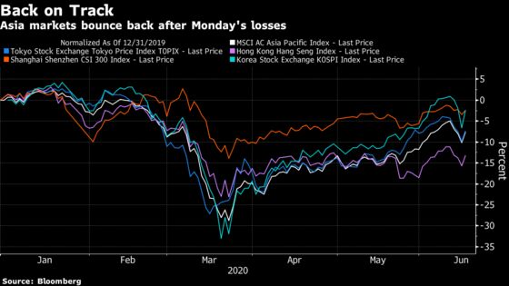 Investors Grapple With New Normal as Asia Stock Markets Rebound