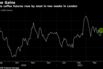 Robusta coffee futures rose by most in two weeks in London