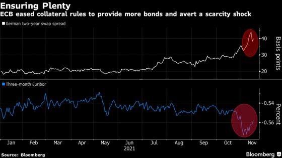 ECB Eases Collateral Rules to Alleviate Government Bond Shortage