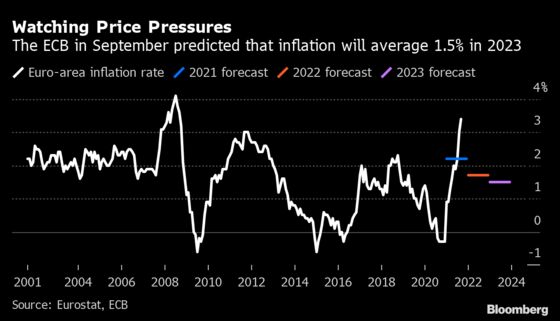 ECB Sees Inflation Above 2% Next Year Though Can’t Agree on 2023