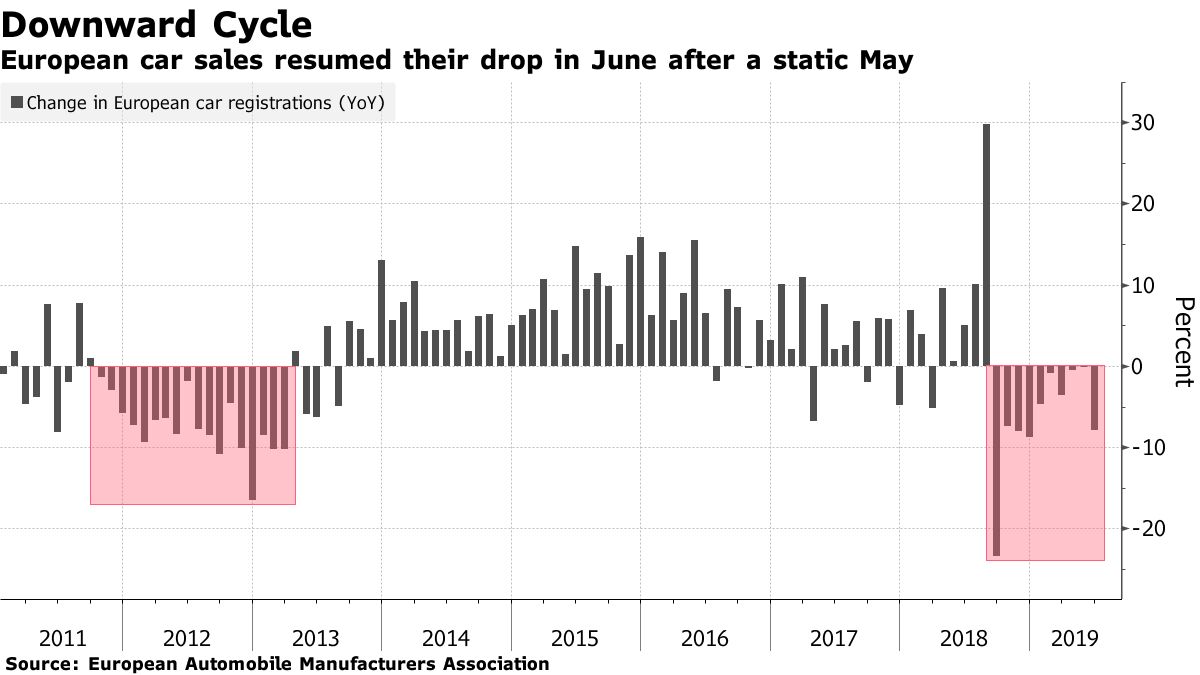 European car sales resumed their drop in June after a static May