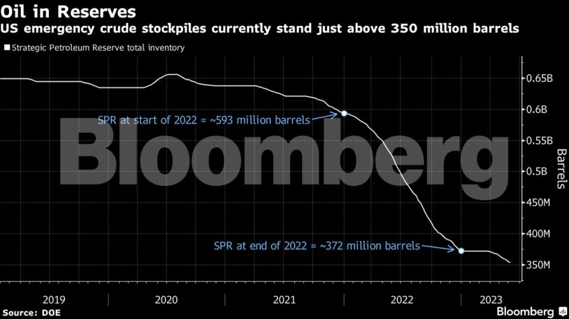 Oil in Reserves | US emergency crude stockpiles currently stand just above 350 million barrels