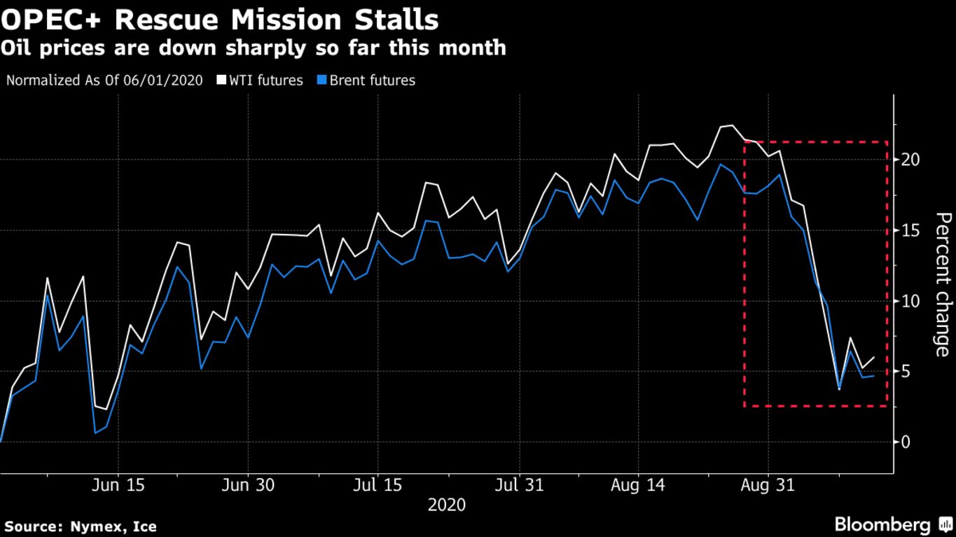 Oil prices are down sharply so far this month