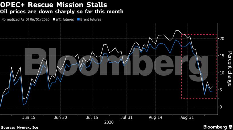 Oil prices are down sharply so far this month