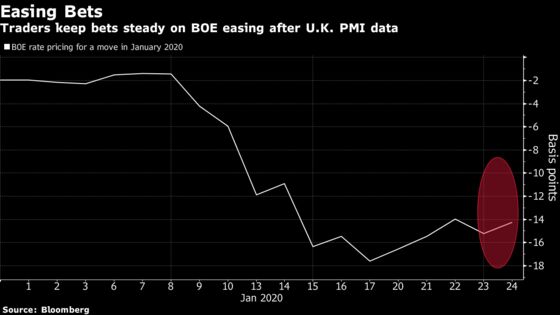 Pound to Struggle as PMIs Seen Failing to Ward Off Rate-Cut Risk
