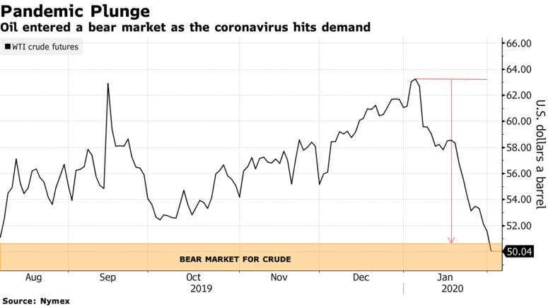 Oil entered a bear market as the coronavirus hits demand