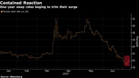 Lira’s Damage Is Contained as Rate Cuts Are Already Priced In
