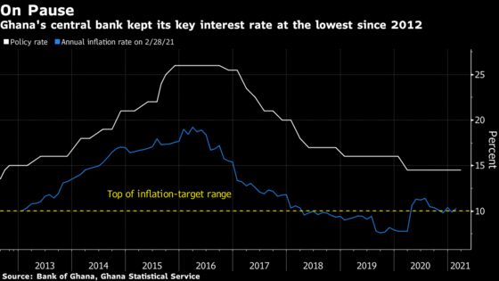 Ghana Holds Key Interest Rate Amid Inflation Pressures