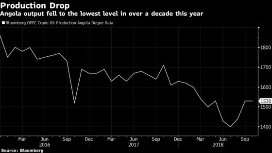 Angola Tries to Jump Start Oil Exploration to Halt Output Drop