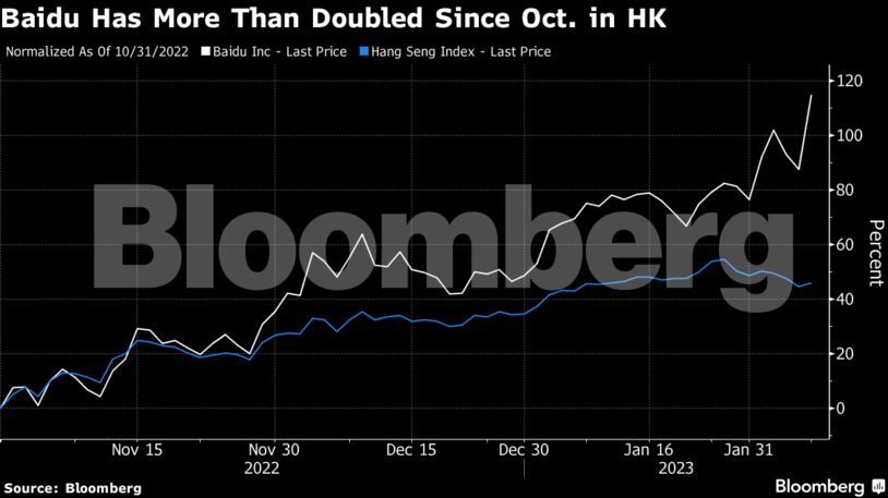 Baidu Has More Than Doubled Since Oct. in HK