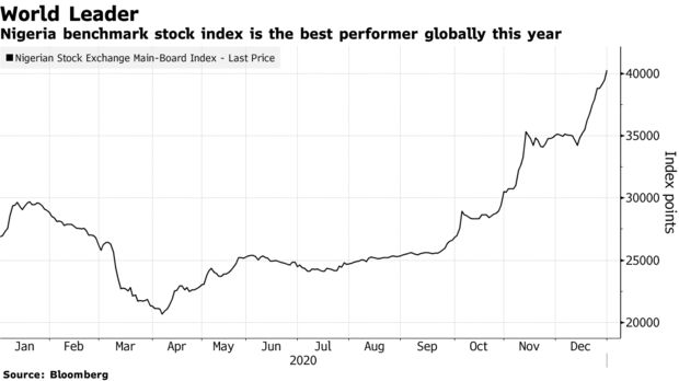 Nigeria benchmark stock index is the best performer globally this year