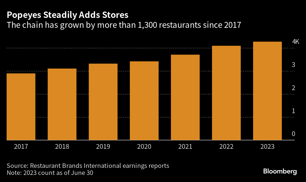 Supply-Chain Hiccups Foil Popeyes' Efforts to Rid Chicken of MSG - Bloomberg