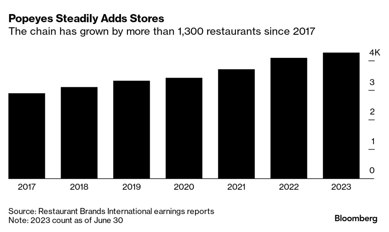 Popeyes Plans Kitchen Overhaul to Serve Faster Chicken Sandwiches -  Bloomberg