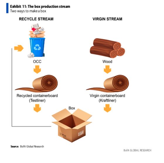 Amazon Boxes Piling Up Is Becoming a Problem for Packaging Firms