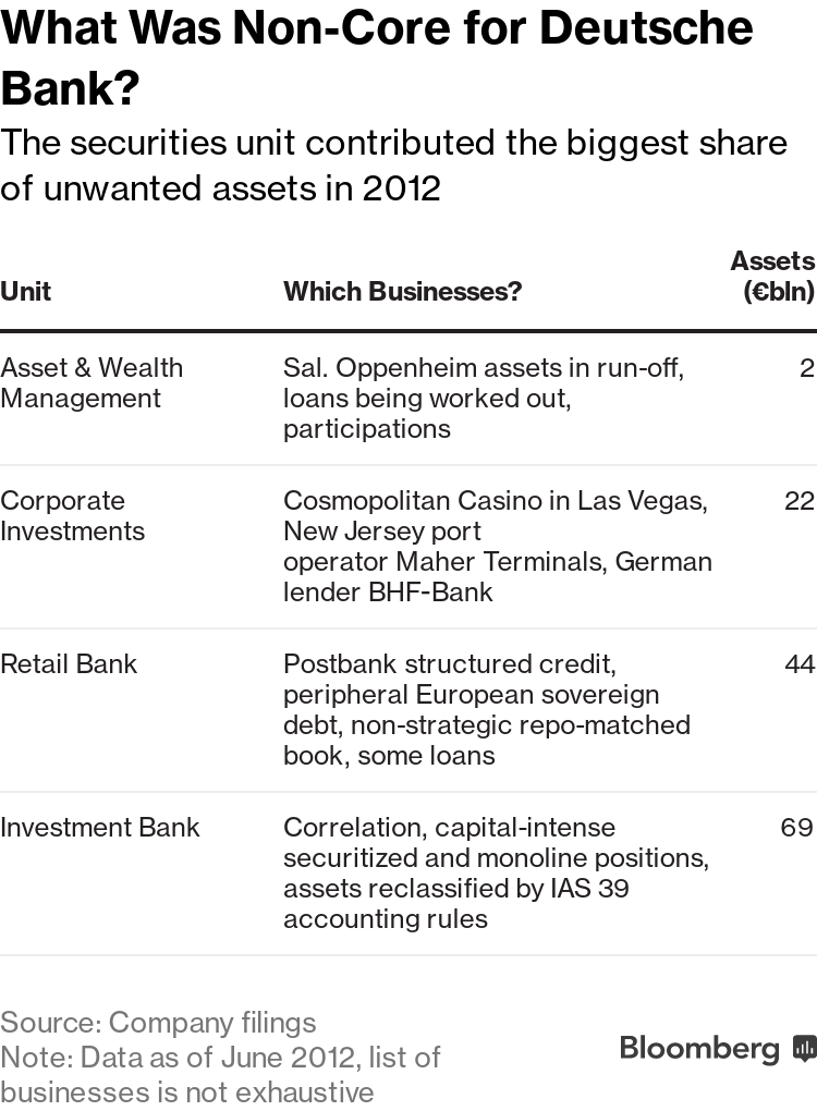 Deutsche Bank Set Up A Bad Asset Unit Before And Paid Dearly