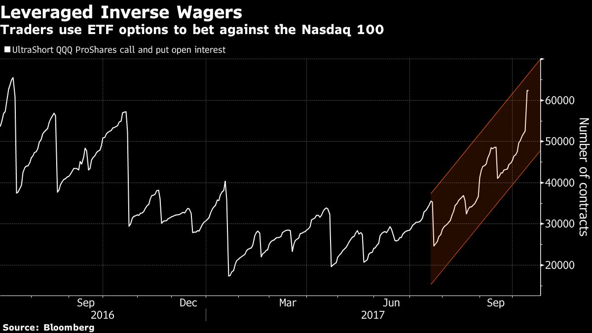 Bets Against the Nasdaq 100 Are Surging in This Leveraged