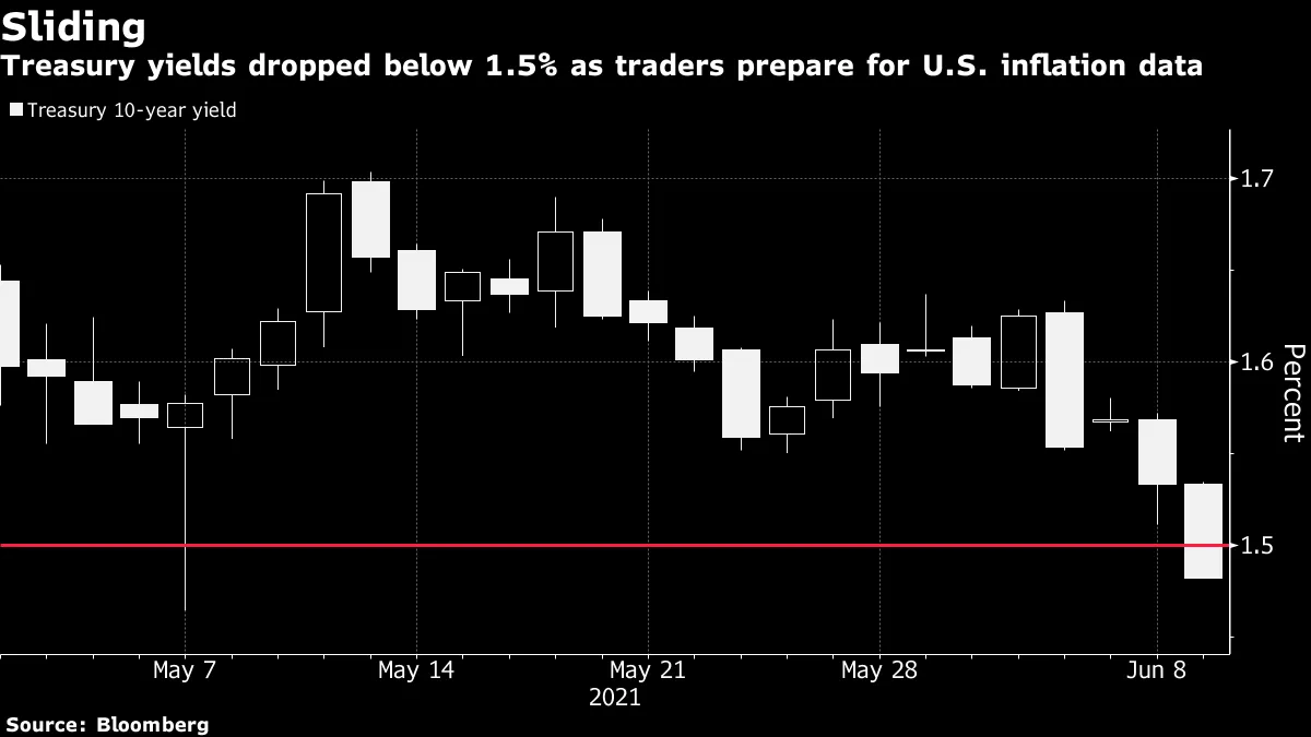 Treasury yields dropped below 1.5% as traders prepare for U.S. inflation data