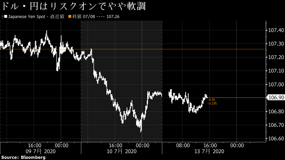 ドル 円安 ドル売りはコロナ薬ブルームバーグへのリスクオン期待で支配