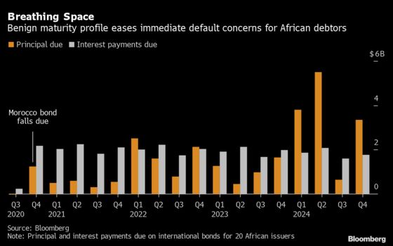 Zambia’s Call for Debt Relief Triggers Africa Default Fears