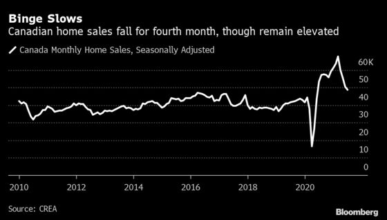 Housing Market Tightens in Canada After 4th Monthly Sales Drop