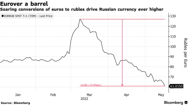 Soaring conversions of euros to rubles drive Russian currency ever higher