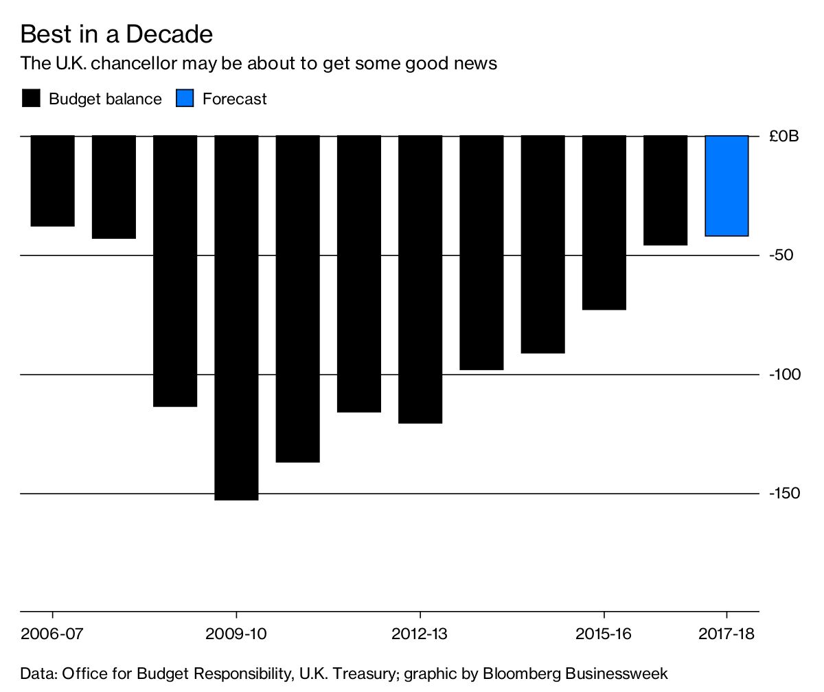 Budget Boost for Britain Bloomberg