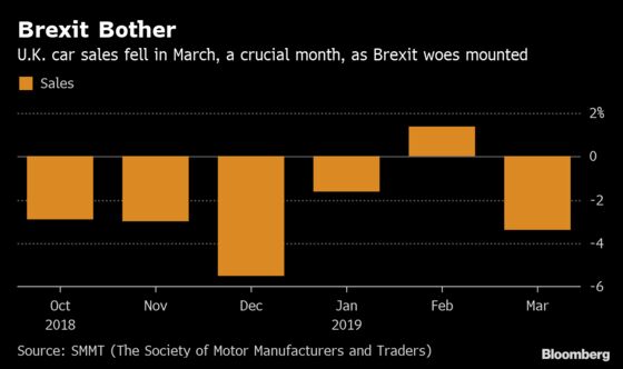 Brexit Turns Off U.K. Car Buyers With Worst March Since 2013