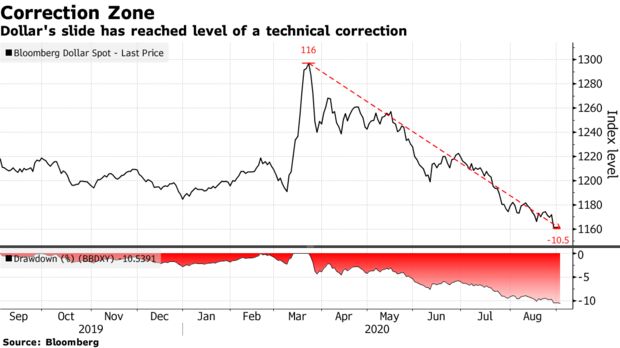 Dollar's slide has reached level of a technical correction
