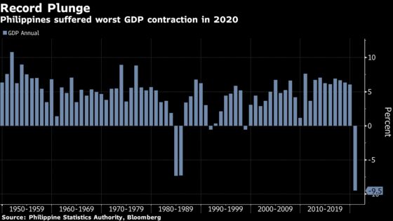 Philippine Economy Shrinks More Than Expected on Weak Demand