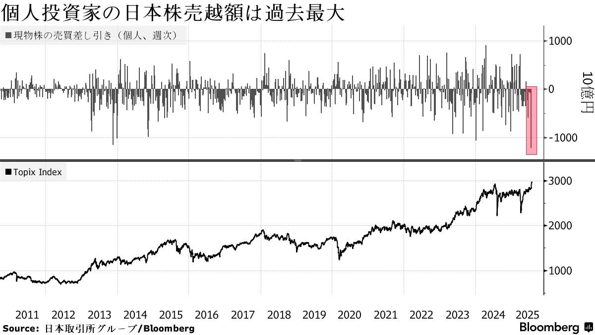 個人投資家、日本株を過去最大の１兆2000億円超売り越す－指数最高値 - Bloomberg