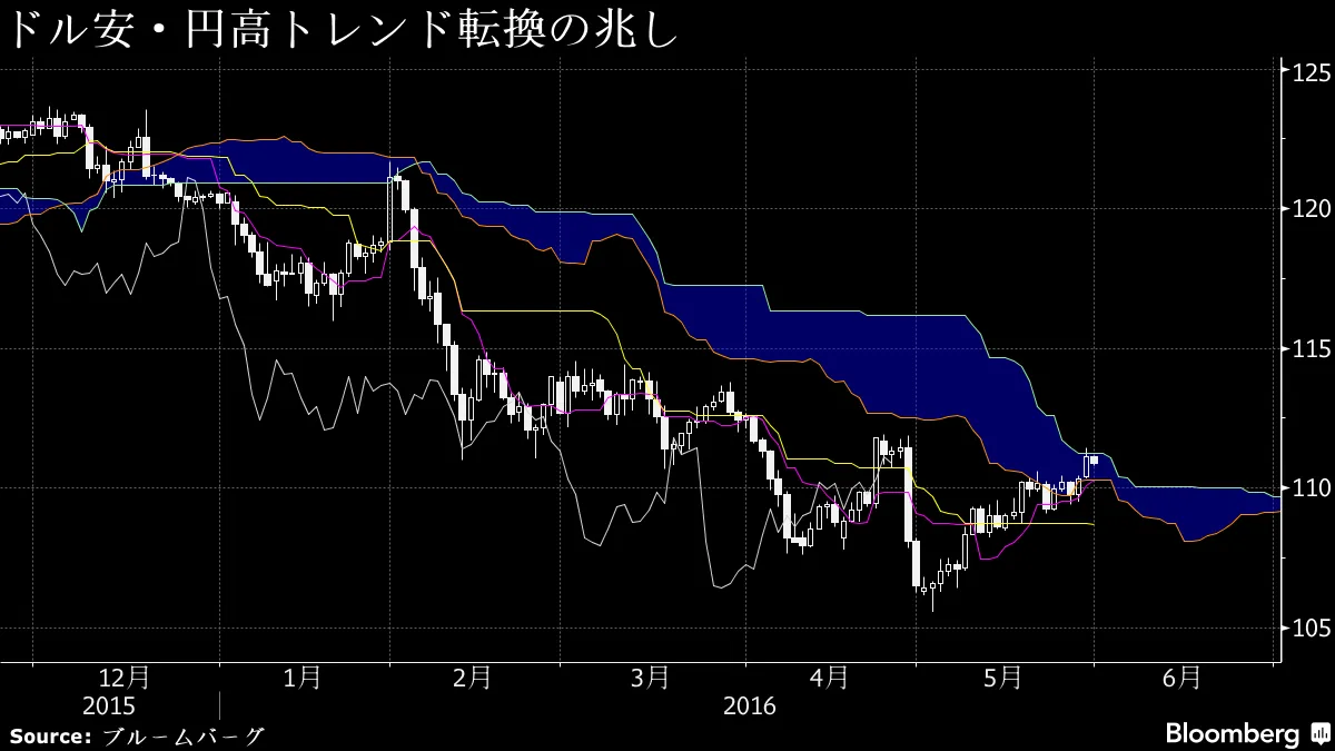 ドル・円は昨年12月以来の雲抜けか、トレンド転換の兆し－チャート - Bloomberg