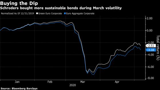 Schroders Loaded Up on Sustainable Debt Dumped in Virus Sell-Off