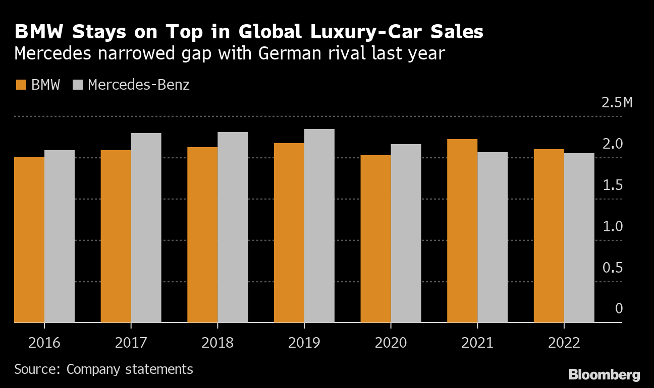 BMW Outsells Rival Mercedes-Benz for Second Straight Year - Bloomberg