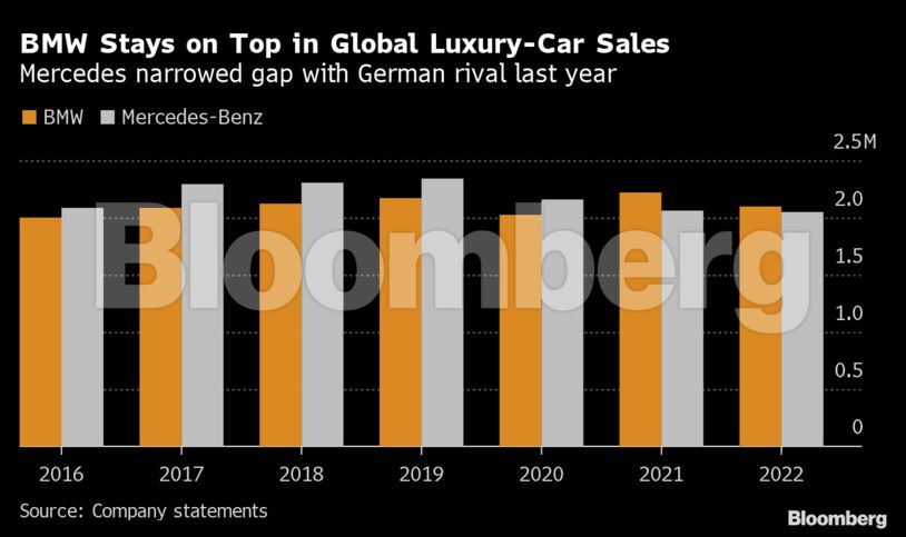 BMW Stays on Top in Global Luxury-Car Sales | Mercedes narrowed gap with German rival last year